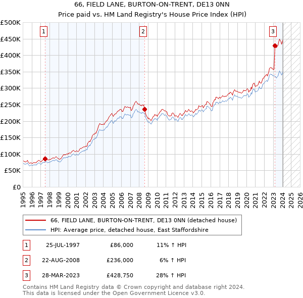 66, FIELD LANE, BURTON-ON-TRENT, DE13 0NN: Price paid vs HM Land Registry's House Price Index