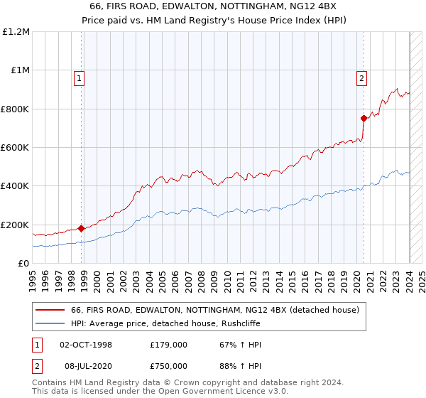 66, FIRS ROAD, EDWALTON, NOTTINGHAM, NG12 4BX: Price paid vs HM Land Registry's House Price Index