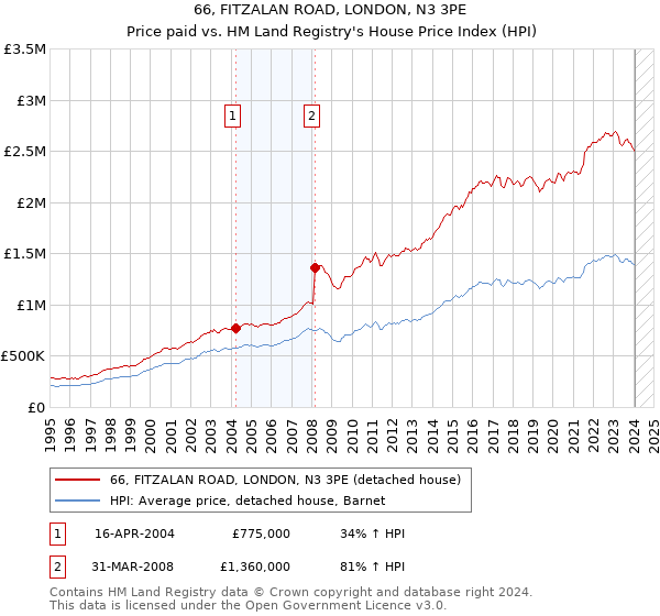 66, FITZALAN ROAD, LONDON, N3 3PE: Price paid vs HM Land Registry's House Price Index