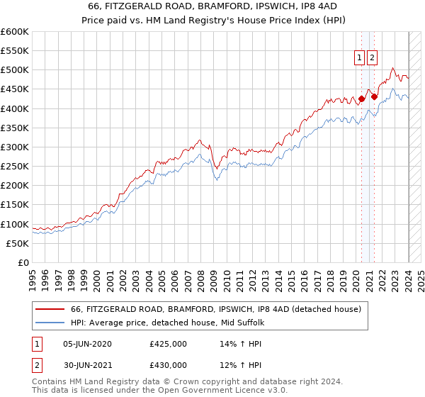 66, FITZGERALD ROAD, BRAMFORD, IPSWICH, IP8 4AD: Price paid vs HM Land Registry's House Price Index