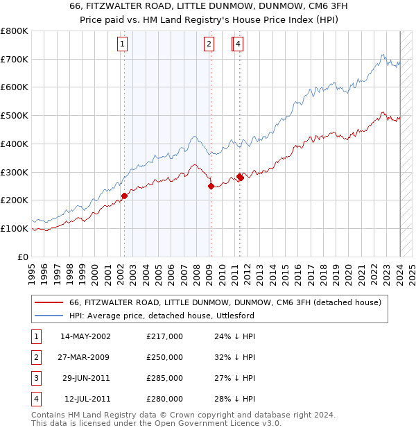 66, FITZWALTER ROAD, LITTLE DUNMOW, DUNMOW, CM6 3FH: Price paid vs HM Land Registry's House Price Index