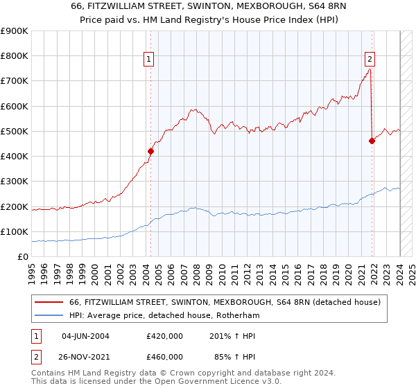 66, FITZWILLIAM STREET, SWINTON, MEXBOROUGH, S64 8RN: Price paid vs HM Land Registry's House Price Index