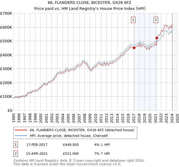 66, FLANDERS CLOSE, BICESTER, OX26 6FZ: Price paid vs HM Land Registry's House Price Index