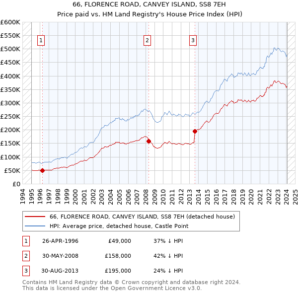 66, FLORENCE ROAD, CANVEY ISLAND, SS8 7EH: Price paid vs HM Land Registry's House Price Index