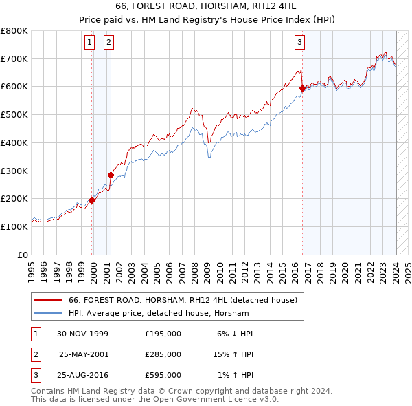 66, FOREST ROAD, HORSHAM, RH12 4HL: Price paid vs HM Land Registry's House Price Index