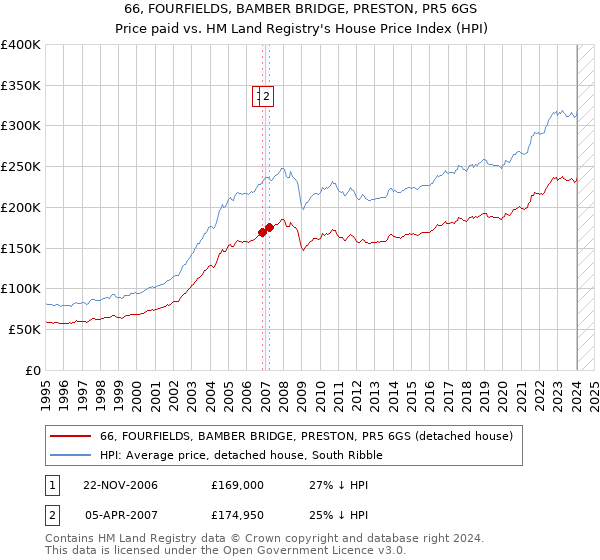 66, FOURFIELDS, BAMBER BRIDGE, PRESTON, PR5 6GS: Price paid vs HM Land Registry's House Price Index