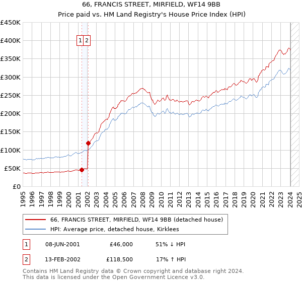 66, FRANCIS STREET, MIRFIELD, WF14 9BB: Price paid vs HM Land Registry's House Price Index