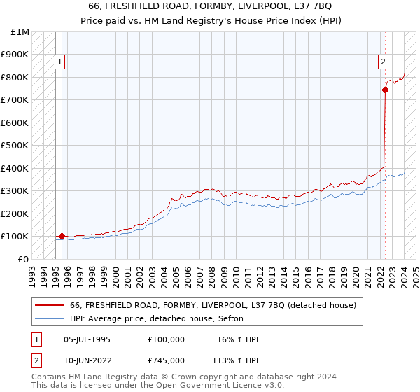 66, FRESHFIELD ROAD, FORMBY, LIVERPOOL, L37 7BQ: Price paid vs HM Land Registry's House Price Index