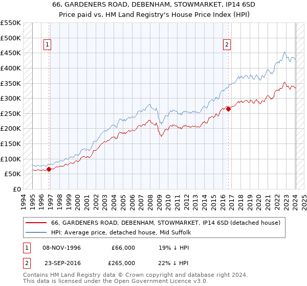66, GARDENERS ROAD, DEBENHAM, STOWMARKET, IP14 6SD: Price paid vs HM Land Registry's House Price Index