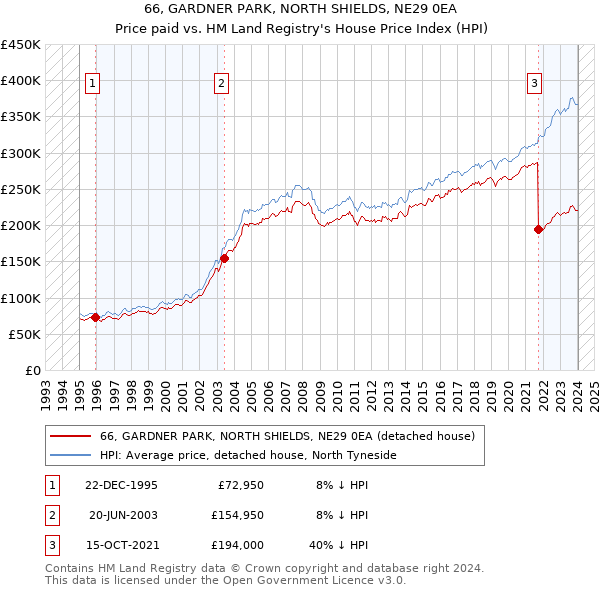 66, GARDNER PARK, NORTH SHIELDS, NE29 0EA: Price paid vs HM Land Registry's House Price Index