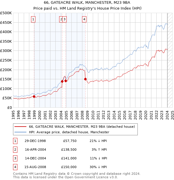 66, GATEACRE WALK, MANCHESTER, M23 9BA: Price paid vs HM Land Registry's House Price Index