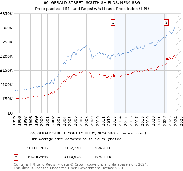 66, GERALD STREET, SOUTH SHIELDS, NE34 8RG: Price paid vs HM Land Registry's House Price Index