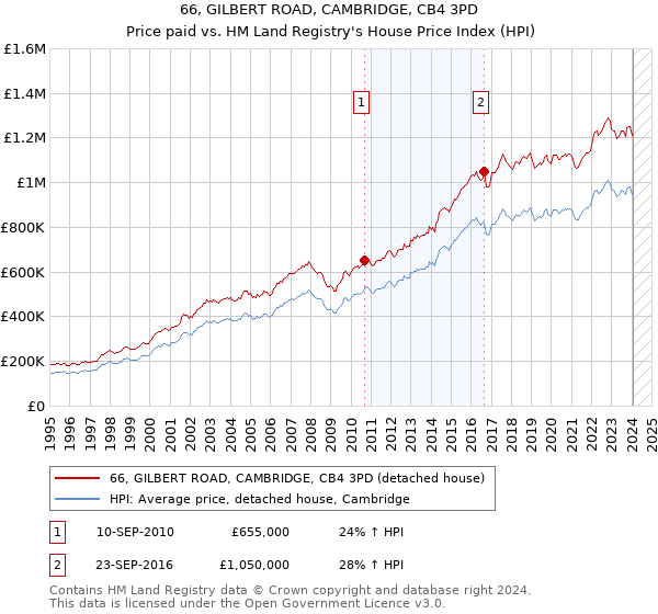 66, GILBERT ROAD, CAMBRIDGE, CB4 3PD: Price paid vs HM Land Registry's House Price Index