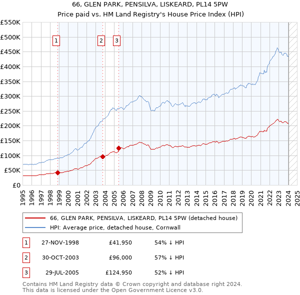 66, GLEN PARK, PENSILVA, LISKEARD, PL14 5PW: Price paid vs HM Land Registry's House Price Index