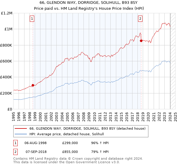 66, GLENDON WAY, DORRIDGE, SOLIHULL, B93 8SY: Price paid vs HM Land Registry's House Price Index