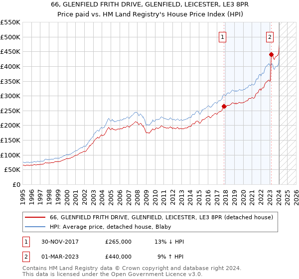 66, GLENFIELD FRITH DRIVE, GLENFIELD, LEICESTER, LE3 8PR: Price paid vs HM Land Registry's House Price Index