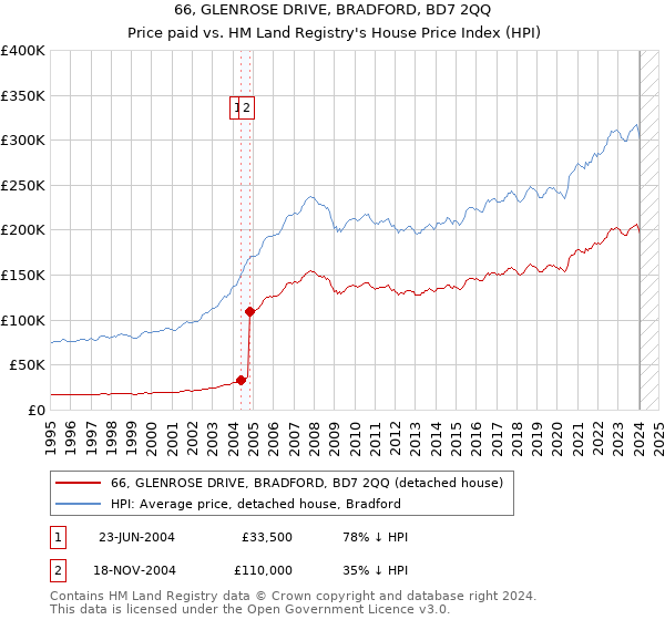 66, GLENROSE DRIVE, BRADFORD, BD7 2QQ: Price paid vs HM Land Registry's House Price Index