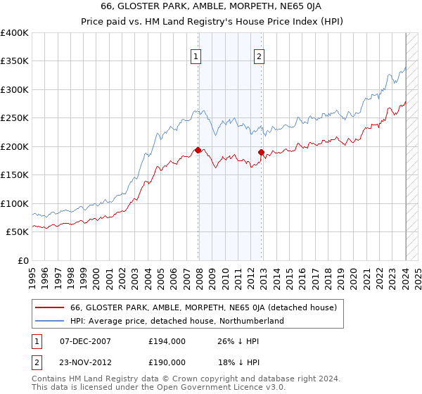 66, GLOSTER PARK, AMBLE, MORPETH, NE65 0JA: Price paid vs HM Land Registry's House Price Index