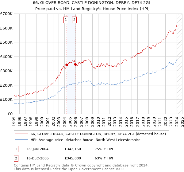 66, GLOVER ROAD, CASTLE DONINGTON, DERBY, DE74 2GL: Price paid vs HM Land Registry's House Price Index