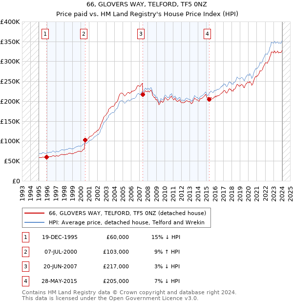 66, GLOVERS WAY, TELFORD, TF5 0NZ: Price paid vs HM Land Registry's House Price Index