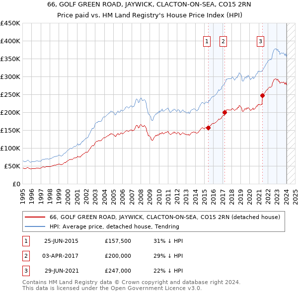 66, GOLF GREEN ROAD, JAYWICK, CLACTON-ON-SEA, CO15 2RN: Price paid vs HM Land Registry's House Price Index