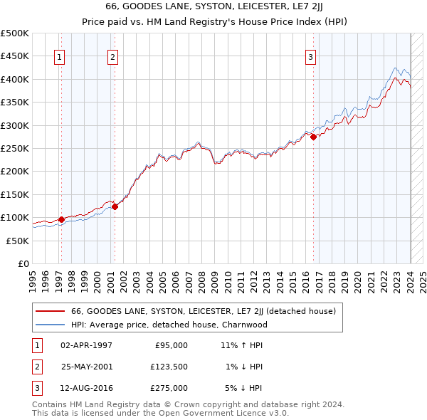 66, GOODES LANE, SYSTON, LEICESTER, LE7 2JJ: Price paid vs HM Land Registry's House Price Index