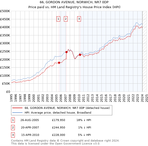 66, GORDON AVENUE, NORWICH, NR7 0DP: Price paid vs HM Land Registry's House Price Index