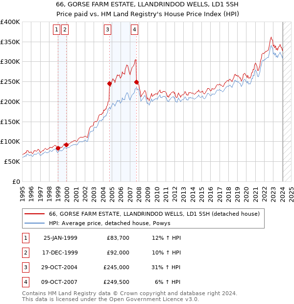 66, GORSE FARM ESTATE, LLANDRINDOD WELLS, LD1 5SH: Price paid vs HM Land Registry's House Price Index