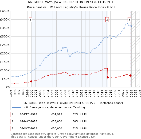 66, GORSE WAY, JAYWICK, CLACTON-ON-SEA, CO15 2HT: Price paid vs HM Land Registry's House Price Index