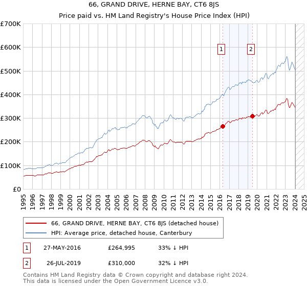 66, GRAND DRIVE, HERNE BAY, CT6 8JS: Price paid vs HM Land Registry's House Price Index