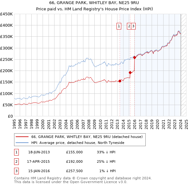 66, GRANGE PARK, WHITLEY BAY, NE25 9RU: Price paid vs HM Land Registry's House Price Index