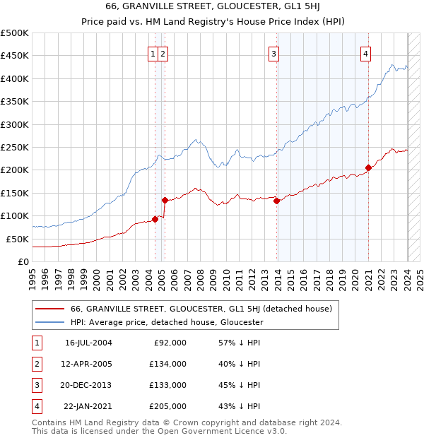 66, GRANVILLE STREET, GLOUCESTER, GL1 5HJ: Price paid vs HM Land Registry's House Price Index