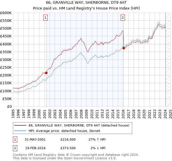 66, GRANVILLE WAY, SHERBORNE, DT9 4AT: Price paid vs HM Land Registry's House Price Index