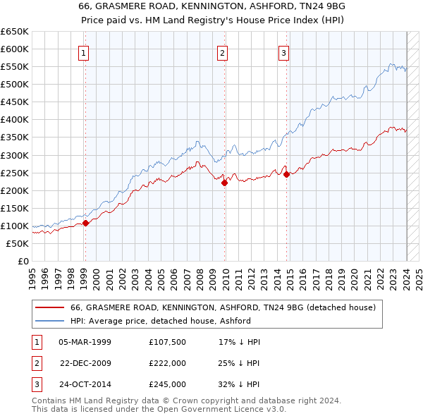 66, GRASMERE ROAD, KENNINGTON, ASHFORD, TN24 9BG: Price paid vs HM Land Registry's House Price Index