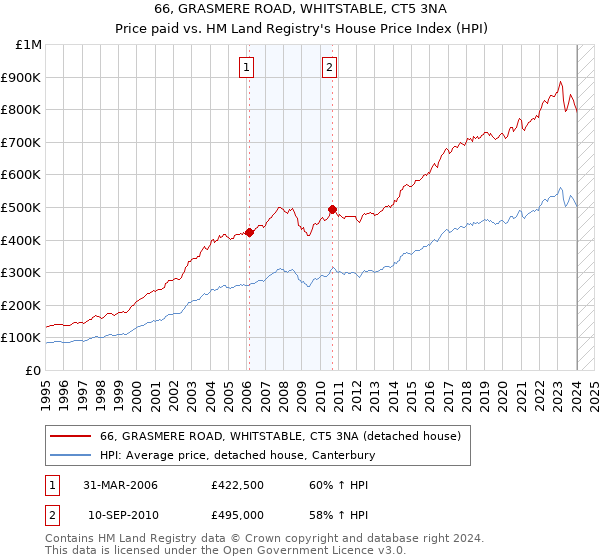 66, GRASMERE ROAD, WHITSTABLE, CT5 3NA: Price paid vs HM Land Registry's House Price Index