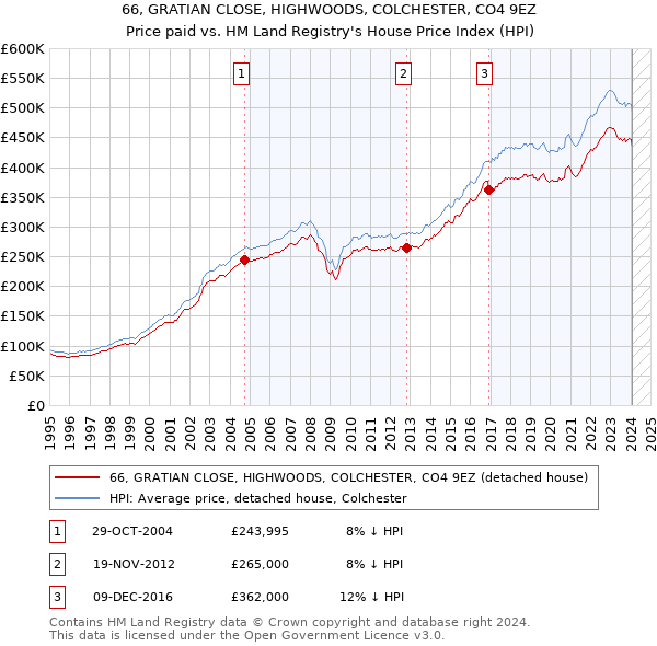 66, GRATIAN CLOSE, HIGHWOODS, COLCHESTER, CO4 9EZ: Price paid vs HM Land Registry's House Price Index