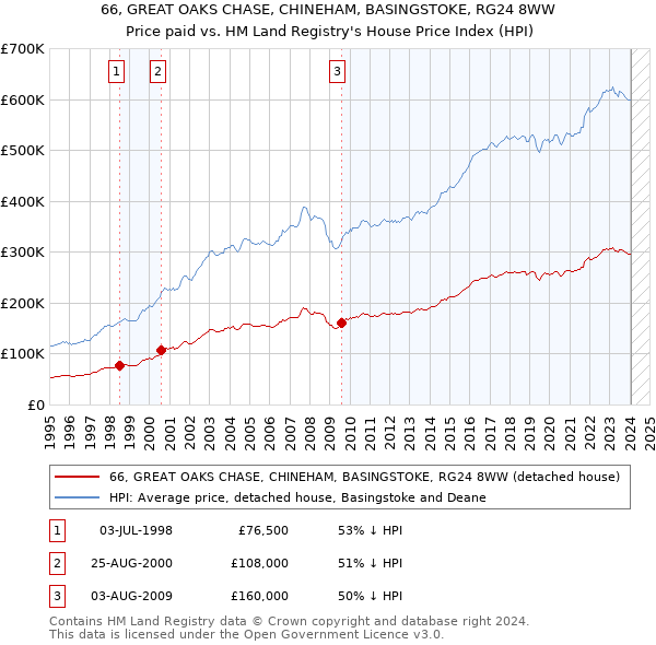 66, GREAT OAKS CHASE, CHINEHAM, BASINGSTOKE, RG24 8WW: Price paid vs HM Land Registry's House Price Index