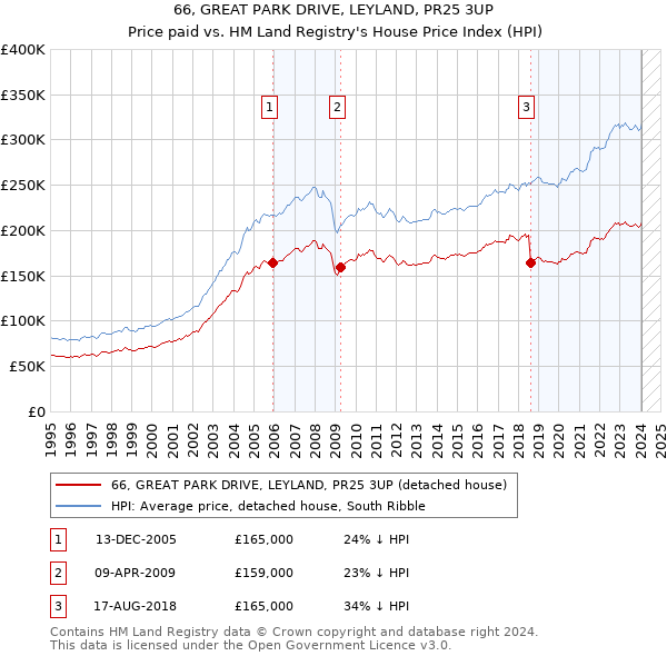 66, GREAT PARK DRIVE, LEYLAND, PR25 3UP: Price paid vs HM Land Registry's House Price Index
