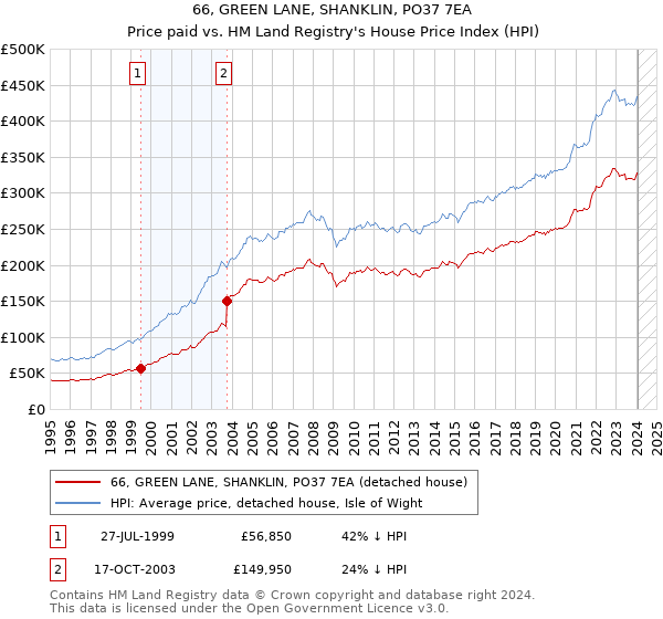 66, GREEN LANE, SHANKLIN, PO37 7EA: Price paid vs HM Land Registry's House Price Index