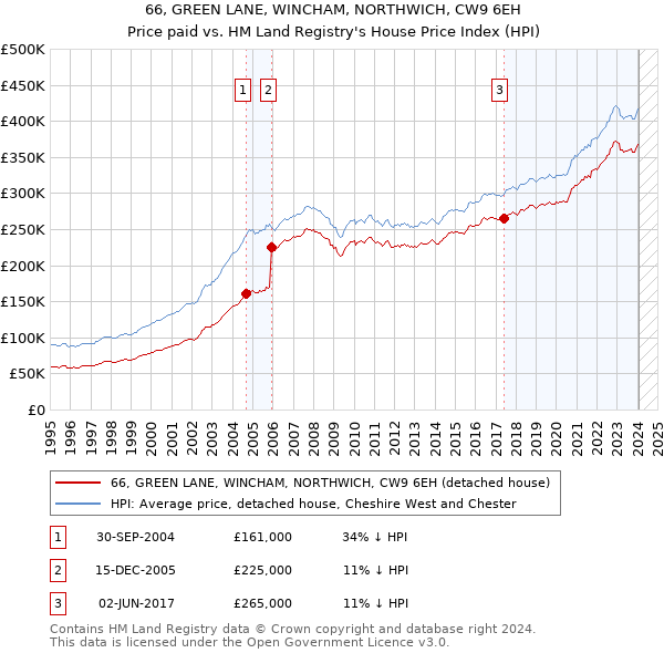 66, GREEN LANE, WINCHAM, NORTHWICH, CW9 6EH: Price paid vs HM Land Registry's House Price Index