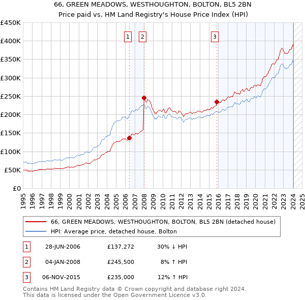 66, GREEN MEADOWS, WESTHOUGHTON, BOLTON, BL5 2BN: Price paid vs HM Land Registry's House Price Index