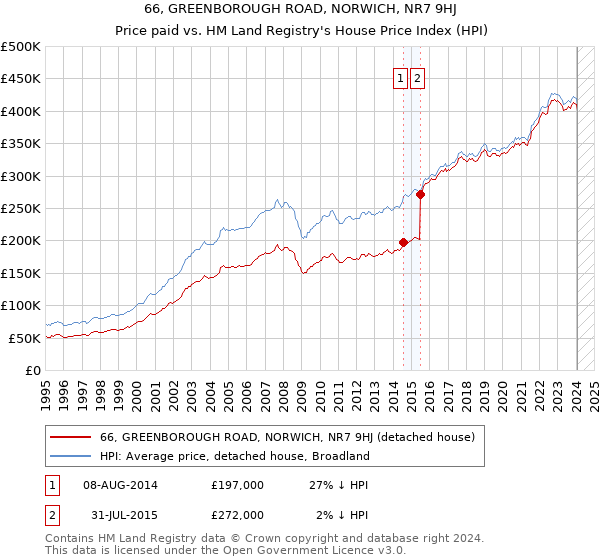 66, GREENBOROUGH ROAD, NORWICH, NR7 9HJ: Price paid vs HM Land Registry's House Price Index