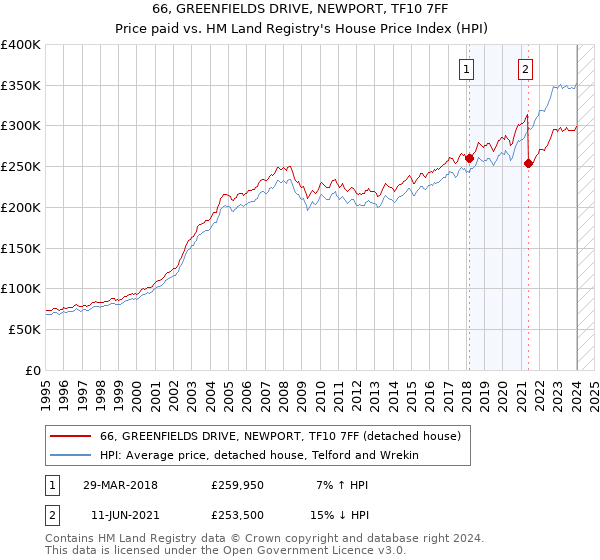 66, GREENFIELDS DRIVE, NEWPORT, TF10 7FF: Price paid vs HM Land Registry's House Price Index