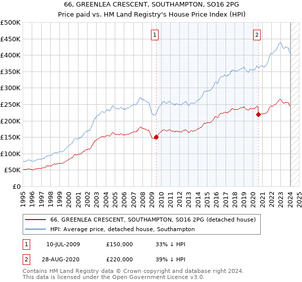 66, GREENLEA CRESCENT, SOUTHAMPTON, SO16 2PG: Price paid vs HM Land Registry's House Price Index