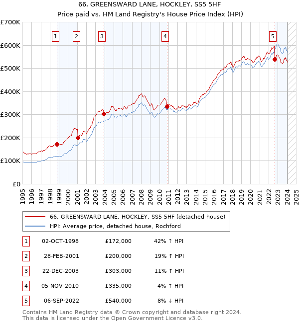 66, GREENSWARD LANE, HOCKLEY, SS5 5HF: Price paid vs HM Land Registry's House Price Index