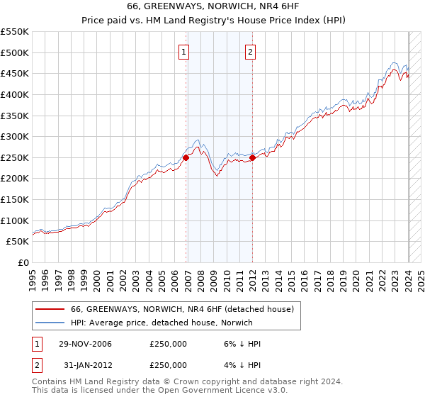 66, GREENWAYS, NORWICH, NR4 6HF: Price paid vs HM Land Registry's House Price Index