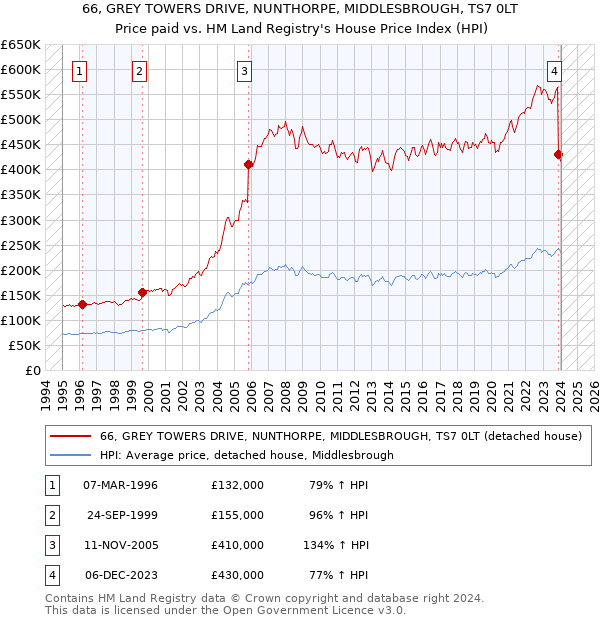 66, GREY TOWERS DRIVE, NUNTHORPE, MIDDLESBROUGH, TS7 0LT: Price paid vs HM Land Registry's House Price Index