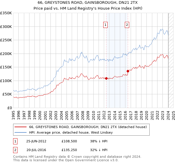 66, GREYSTONES ROAD, GAINSBOROUGH, DN21 2TX: Price paid vs HM Land Registry's House Price Index