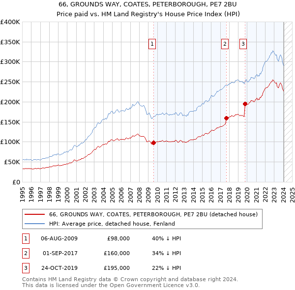 66, GROUNDS WAY, COATES, PETERBOROUGH, PE7 2BU: Price paid vs HM Land Registry's House Price Index