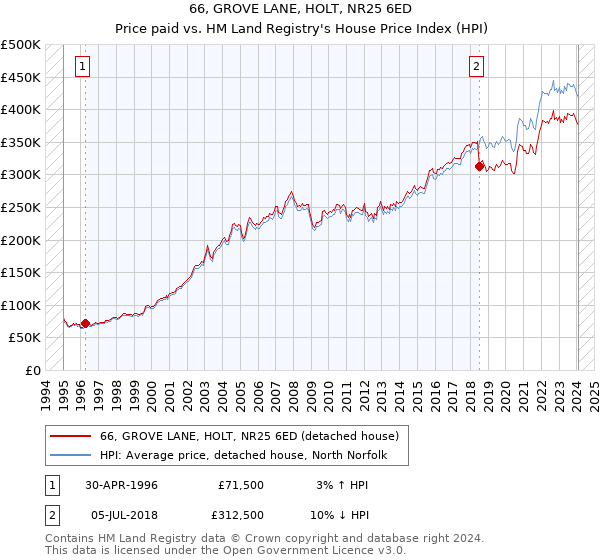 66, GROVE LANE, HOLT, NR25 6ED: Price paid vs HM Land Registry's House Price Index